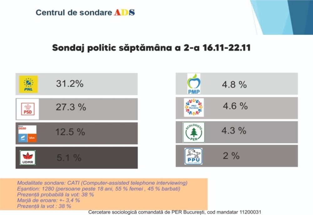 Sondaj realizat la comanda PER. Cum stau partidele cu trei săptămâni înainte de alegeri?
