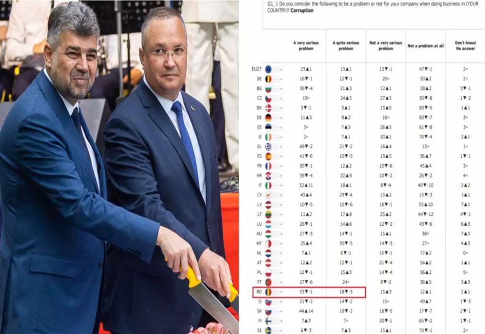 EUROBAROMETRU: ROMÂNIA, LOCUL 1 ÎN UE LA MAREA CORUPȚIE! 94% DINTRE COMPANII RECLAMĂ HOȚIA ȘI LĂCOMIA GUVERNANȚILOR, CARE CER „PARANDĂRĂT“ CA SĂ DEA CONTRACTE PUBLICE
